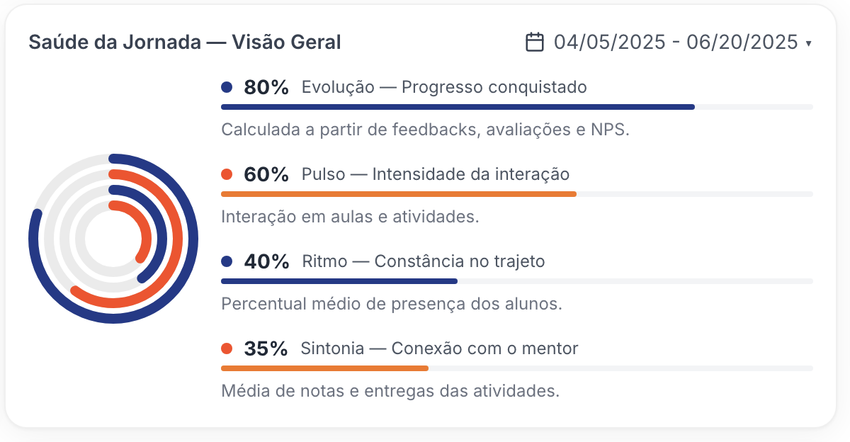 Soft Skills — Saúde da Jornada